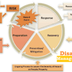Disaster-Management-Cycle