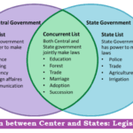 Relation between Center and States Legislative