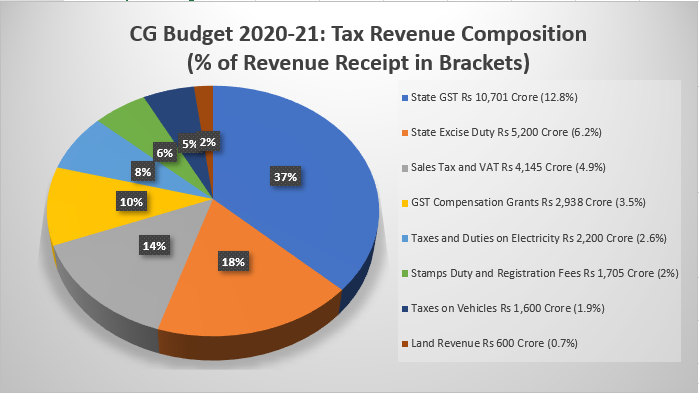 Tax-Revenue-Composition-CG-Budget-2020-21
