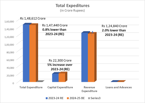 cg budget 2024-25 expenditures