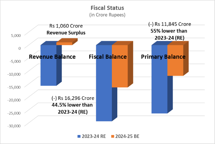 cg budget 2024-25 fiscal status