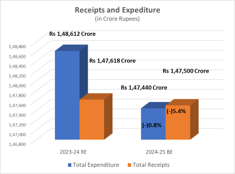 cg budget 2024-25 receipts and expediure