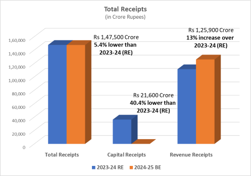 cg budget 2024-25 receipts